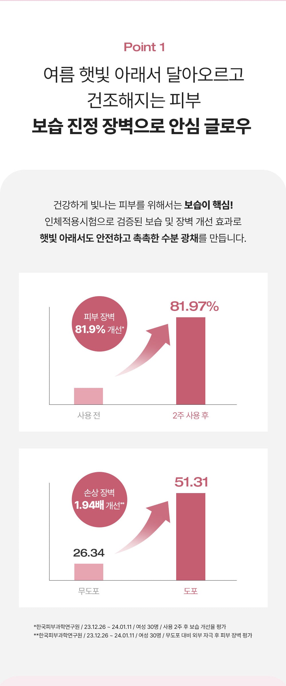 PHYSIOGEL Red Soothing AI Glow Up Sunscreen30ml official Korean information: skin barrier study results with study periods, participant counts and conditions