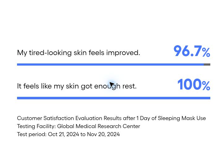 LANEIGE Water Sleeping Mask: 96.7 percent tired-skin and 100 percent rested-skin survey results with full footnote