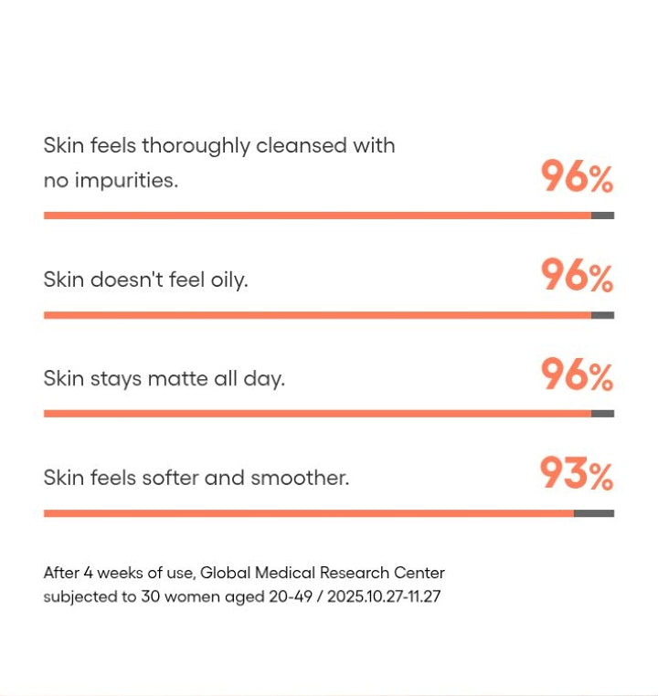 LANEIGE Balance Mode Rice Foaming Deep Cleanser consumer survey: 96%, 96%, 96% and 93%, with full 30-woman study footnote
