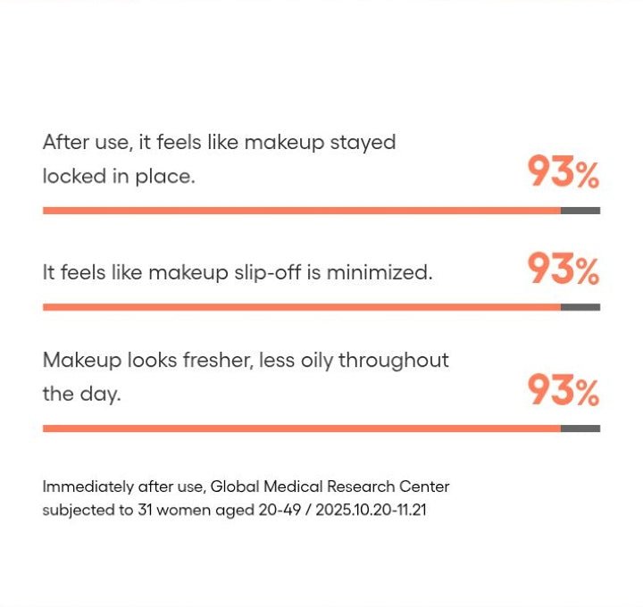 LANEIGE Balance Mode Pore Polishing Peel-Off Mask consumer survey: 93% agreed across three makeup-wear measures, with full 31-woman study footnote