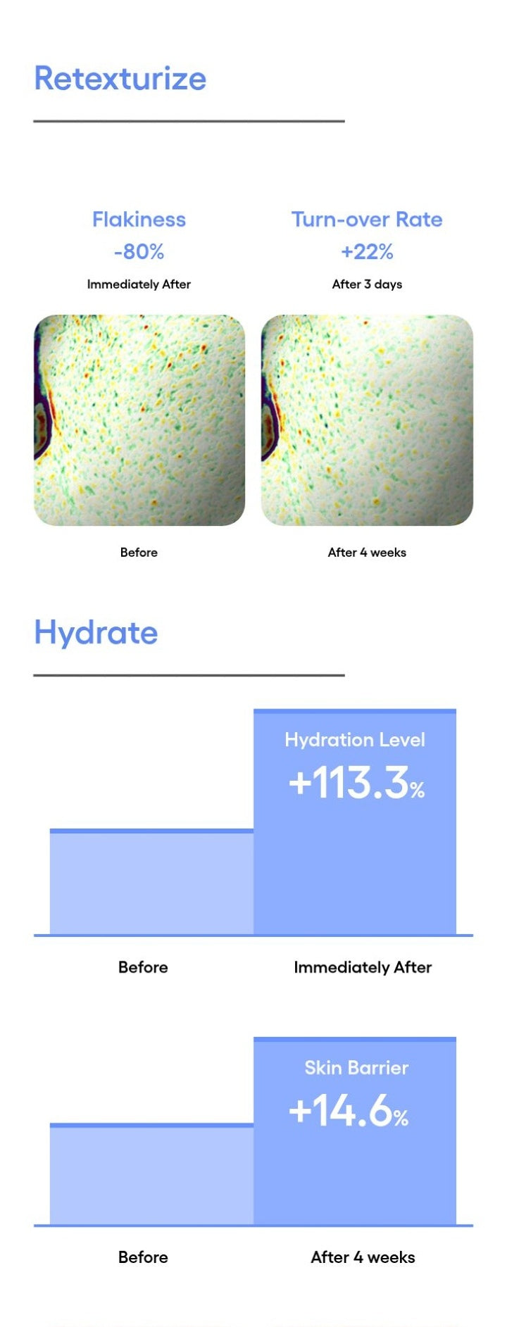 LANEIGE Water Bank Aqua Facial official information panel: Retexturizing and hydration clinical results