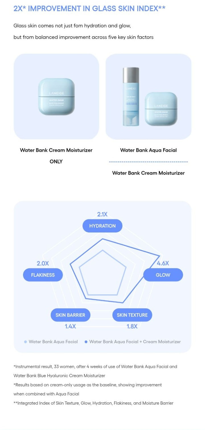 LANEIGE Water Bank Aqua Facial official information panel: Combined routine glass skin index study with full footnotes