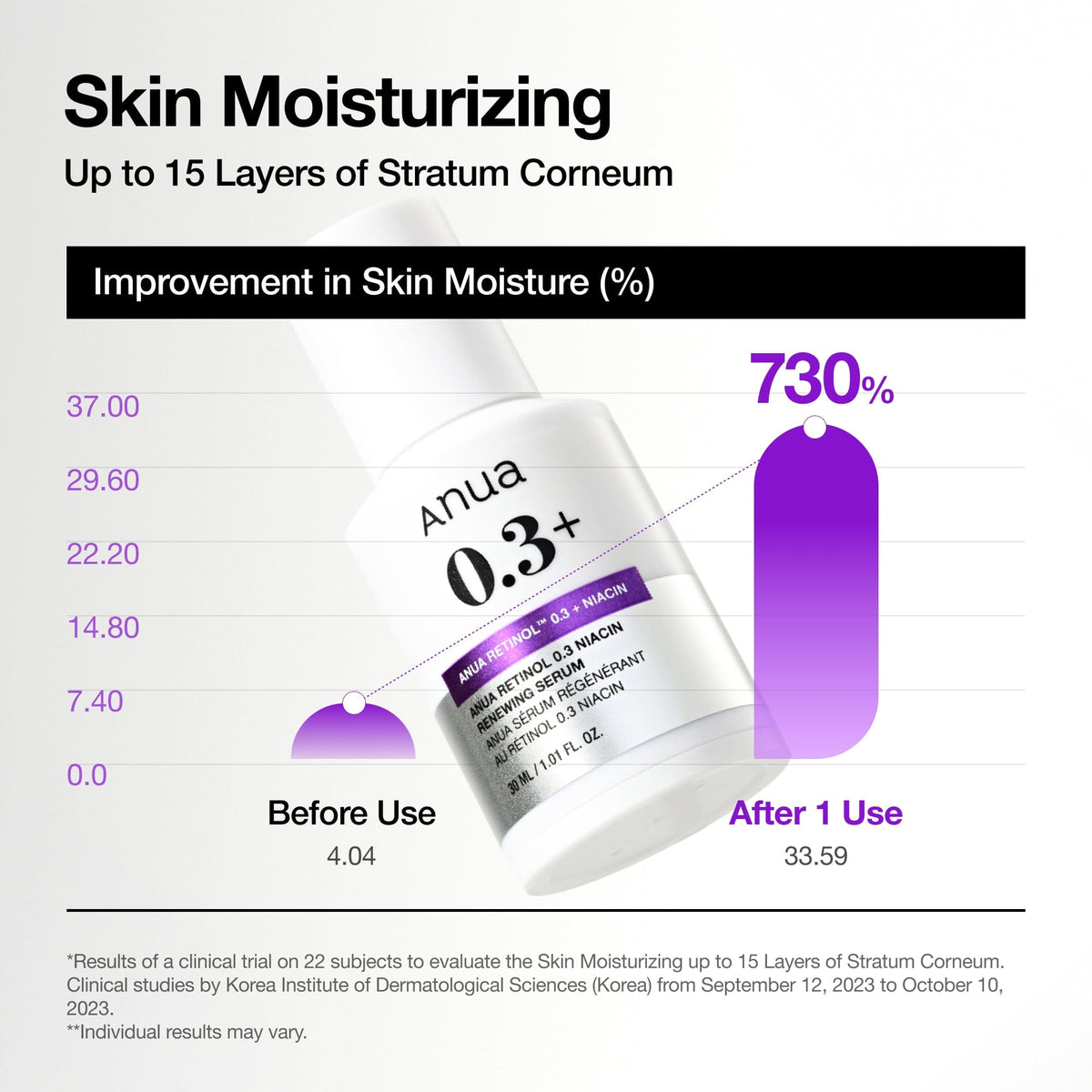 Anua retinol serum hydration test results and qualifications