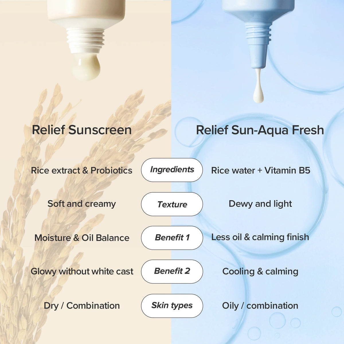 Beauty of Joseon Relief Sun Aqua Fresh ingredient, texture and skin type comparison