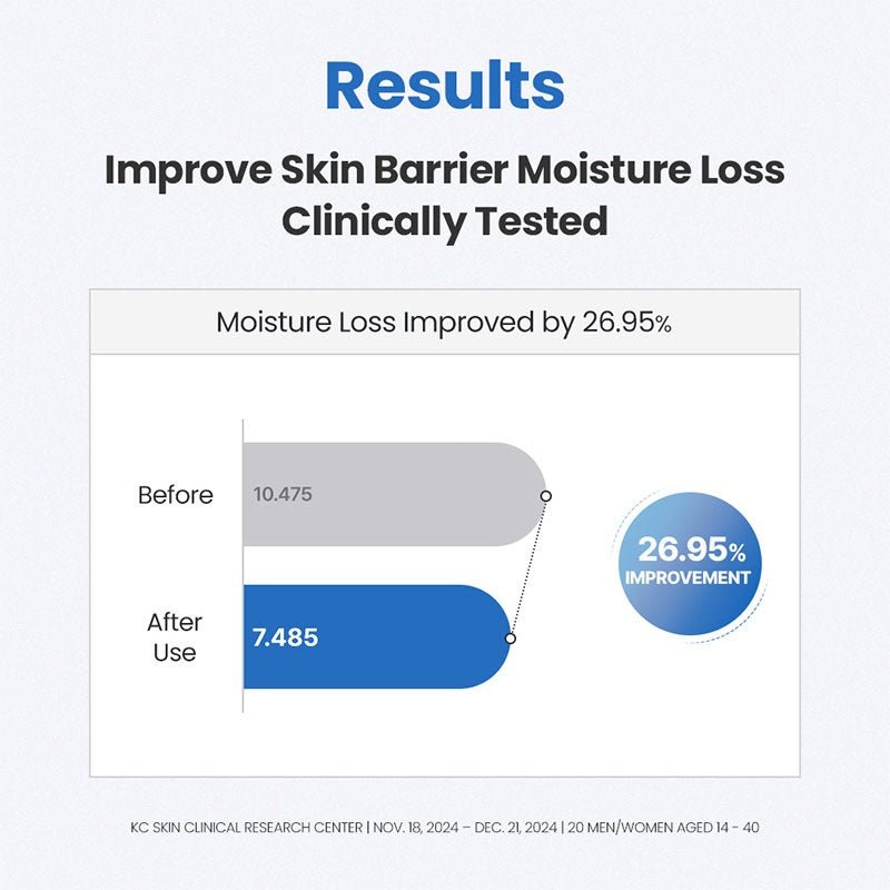 Dr.G 3X Panthenol Hyaluronic Acid Booster Serum 30mL β moisture loss study