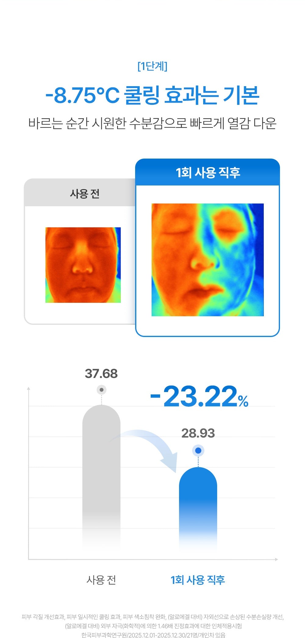 FATION After Sun Gel Lotion - cooling study (official Korean source)