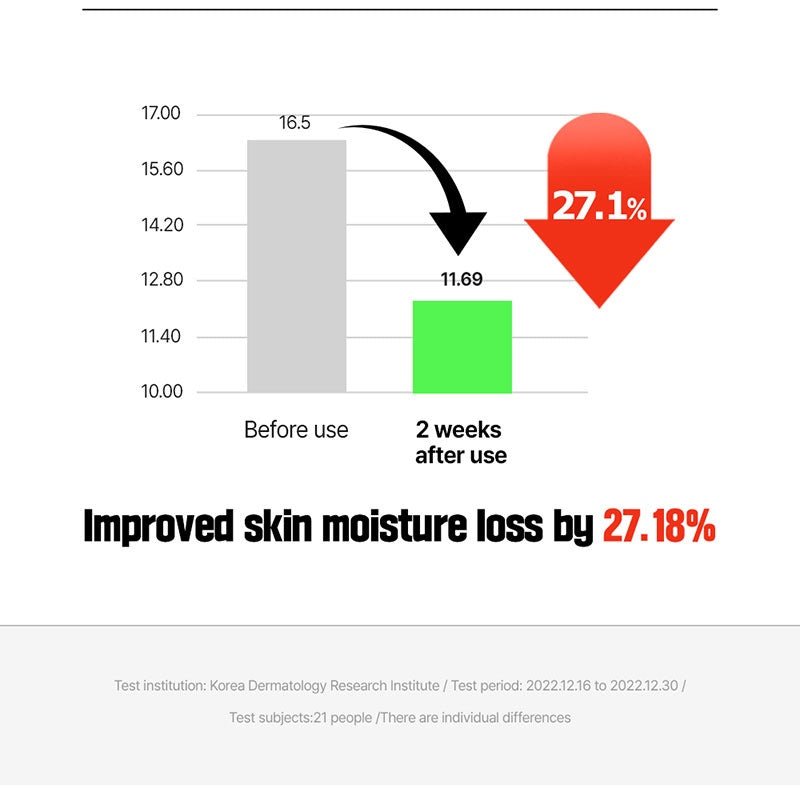 FATION Nosca9 Trouble Clear Toner moisture loss results source information
