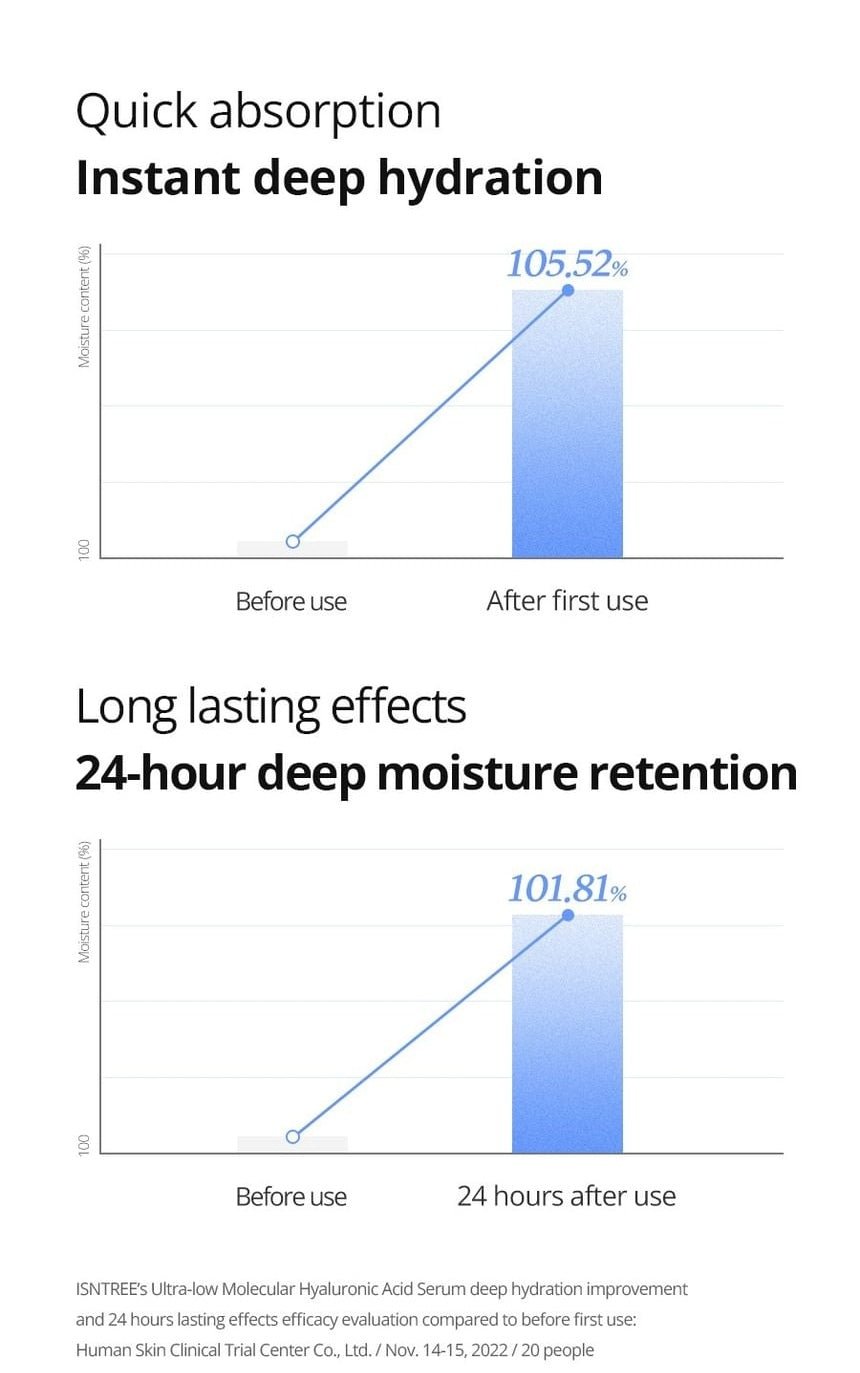 Isntree Ultra-Low Molecular Hyaluronic Acid Serum 50mL: instant and 24 hour hydration tests