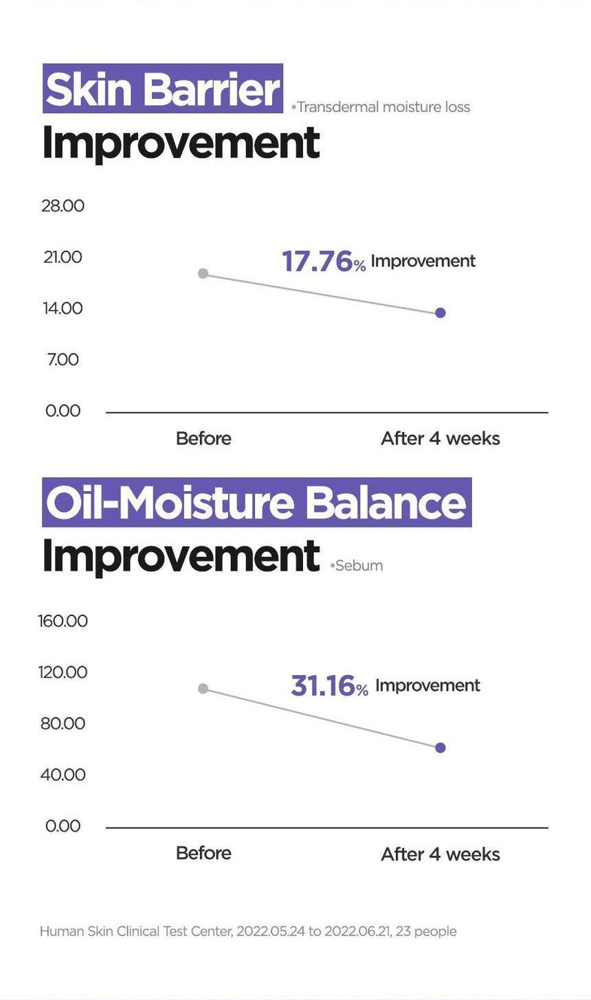 Isntree Onion Newpair Clear Pad 60 Pads: Moisture-barrier and oil balance graphs with study details