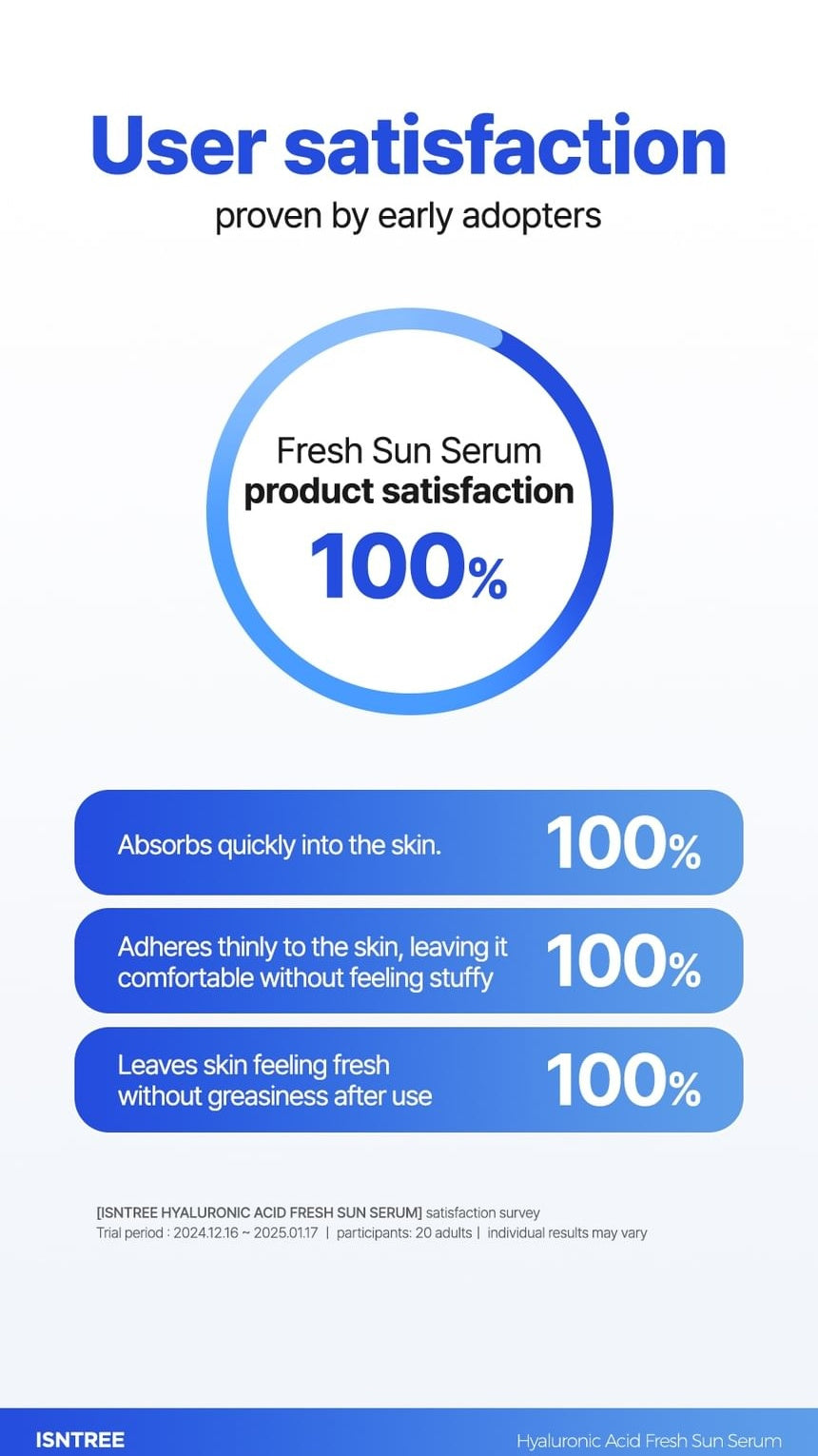 Isntree Hyaluronic Acid Fresh Sun Serum SPF50+ PA++++ 50mL - consumer satisfaction study