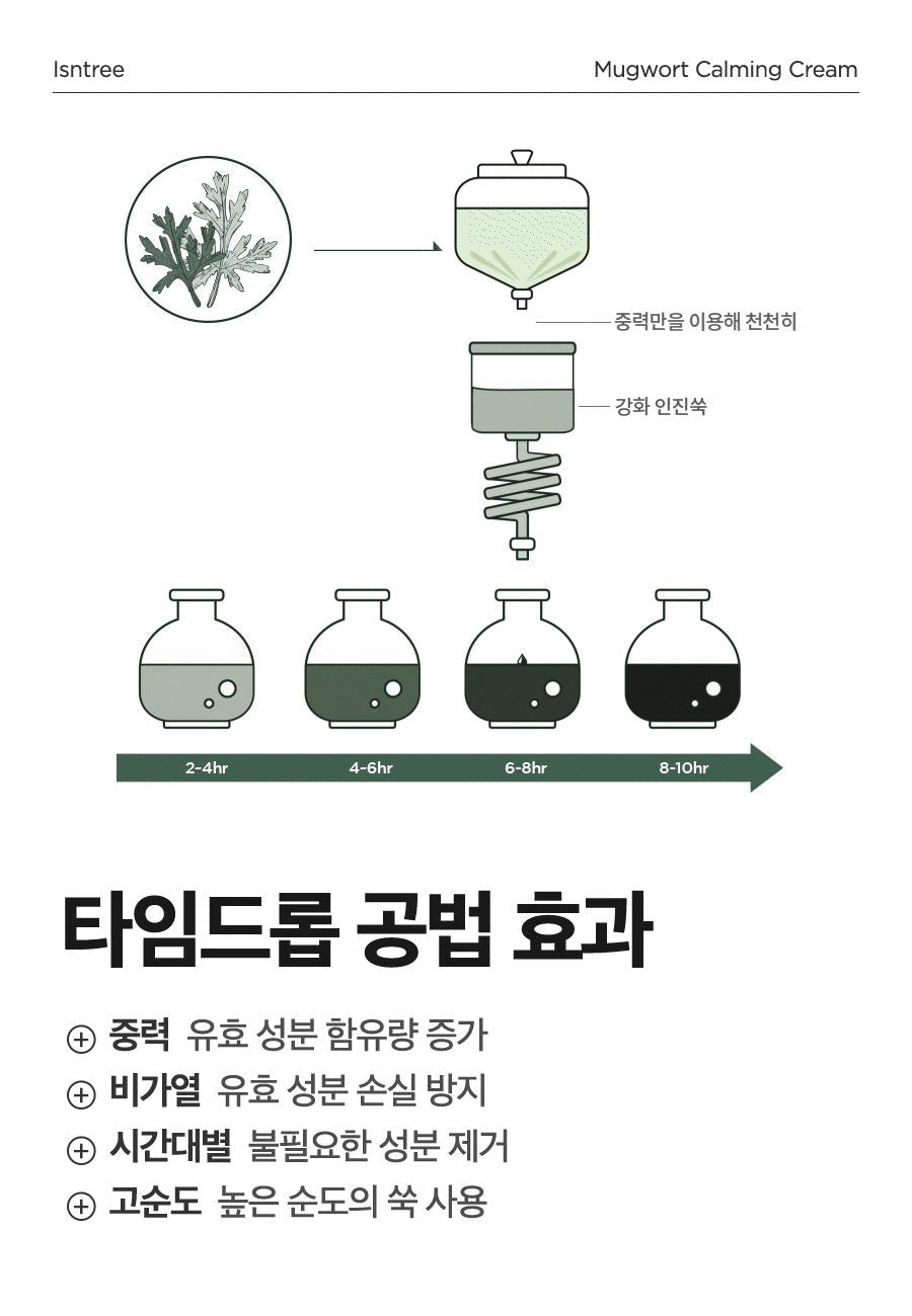 Isntree Mugwort Calming Cream 50mL β Time-Drop extraction stages (Korean brand information)