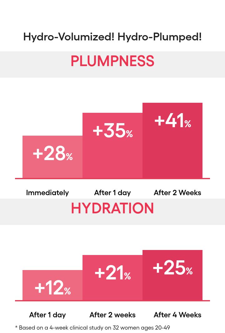 LANEIGE Bouncy and Firm Lip Treatment hydro-plumping and hydration graphs with study details