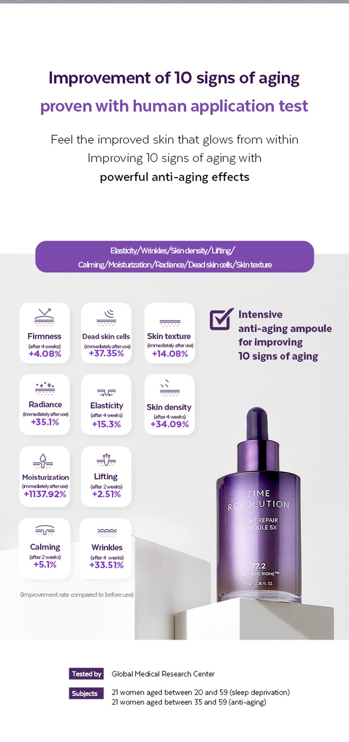 MISSHA Time Revolution Night Repair Ampoule 5X: Ten skin-condition measures with study details