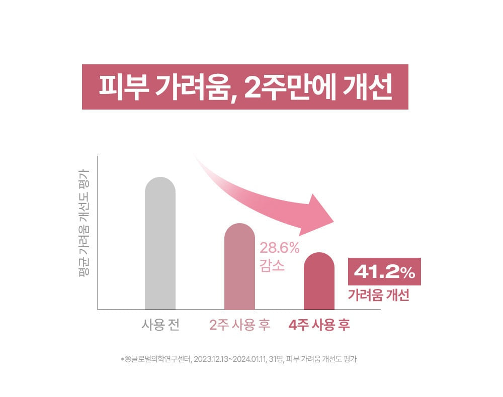PHYSIOGEL relief dryness itch information (Korean)