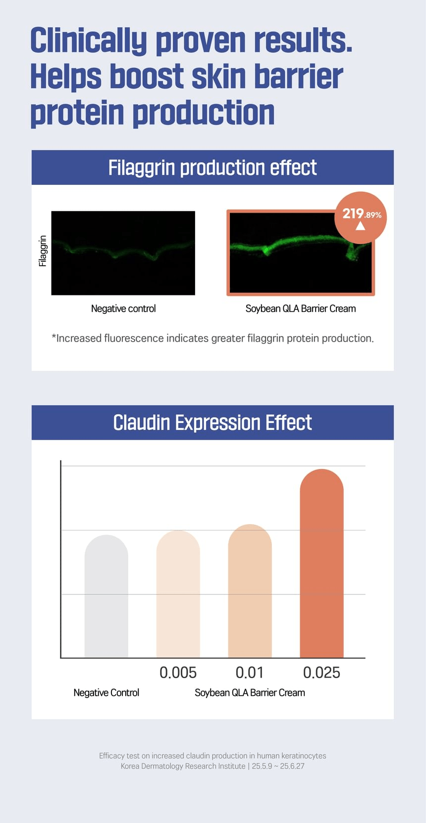 ROUND LAB Soybean QLA Barrier Cream 80ml, original YesStyle barrier protein results information panel