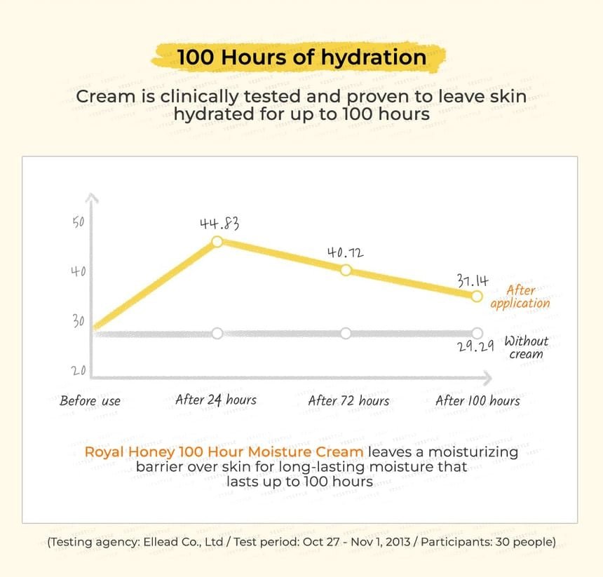 SKINFOOD Royal Honey 100 Hour Moisture Cream 100mL English hydration information
