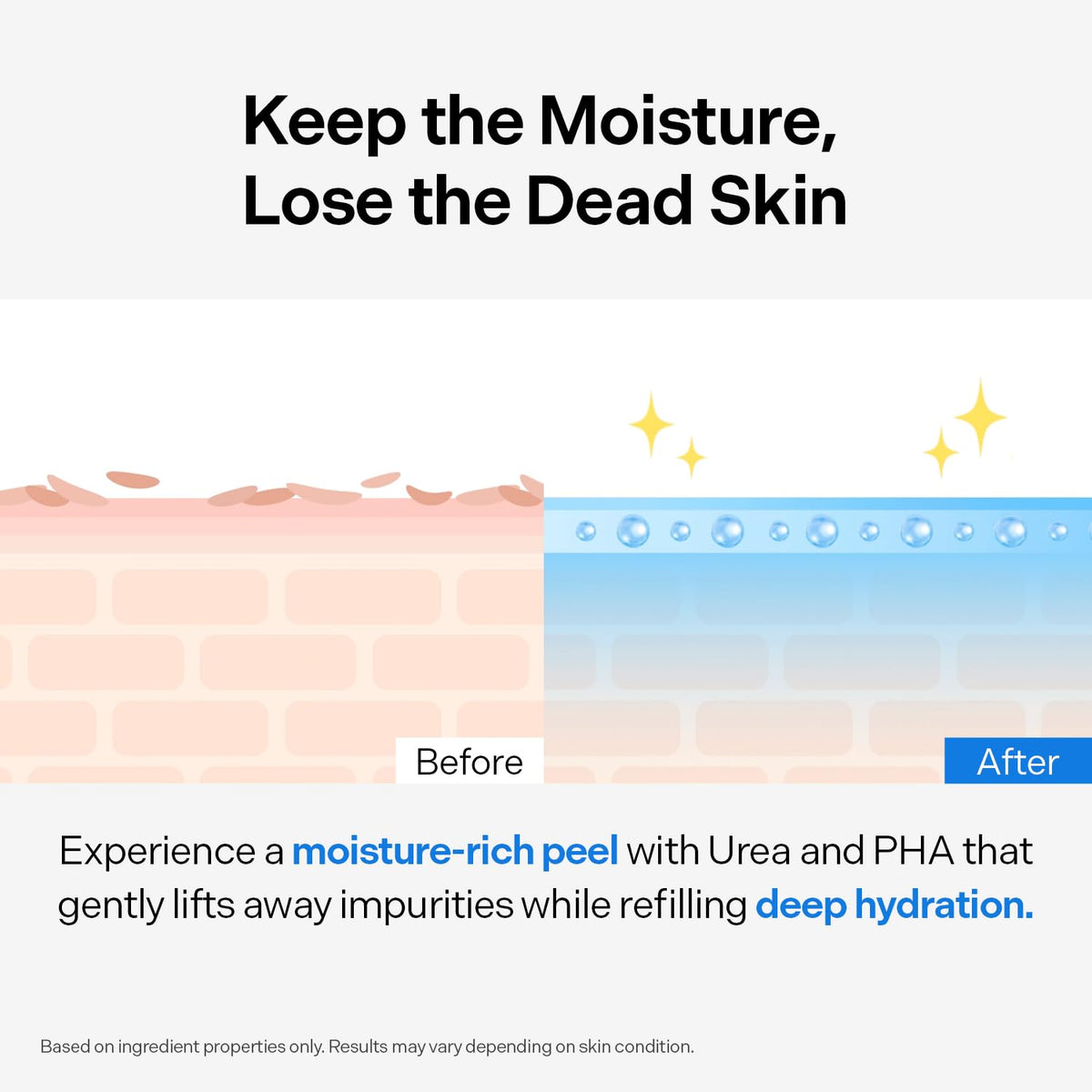 Torriden DIVE IN Peeling Gel 150mL moisture-focused exfoliation diagram