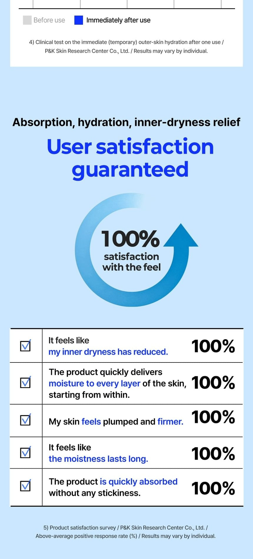 WELLAGE Real Hyaluronic Blue 100 Ampoule 60 mL: Consumer satisfaction survey and variability qualifier