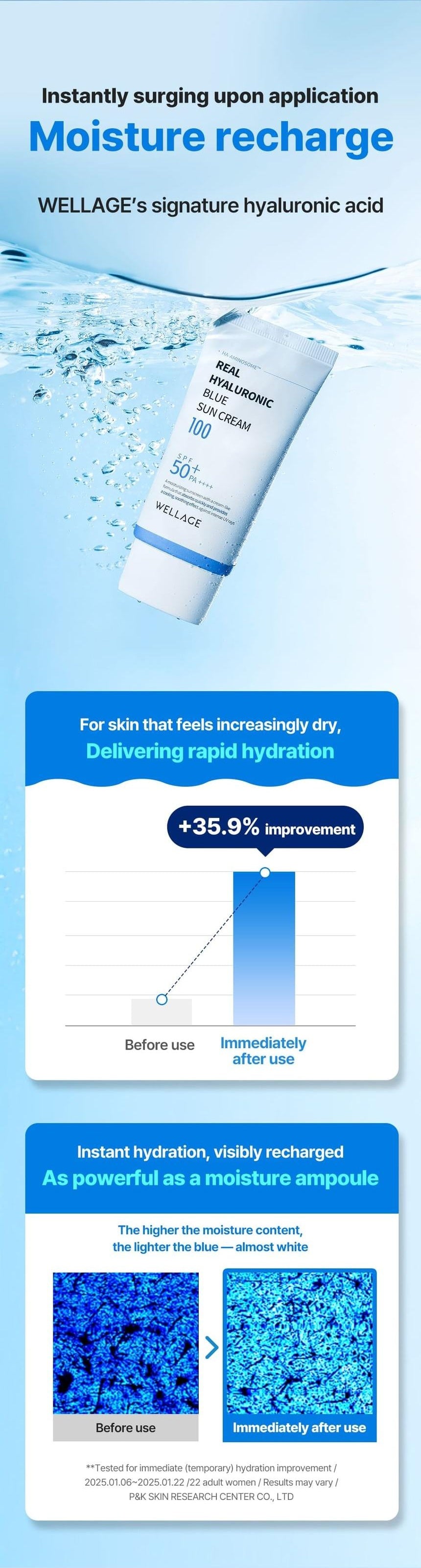 WELLAGE Real Hyaluronic Blue Sun Cream: Moisture recharge study and qualifiers