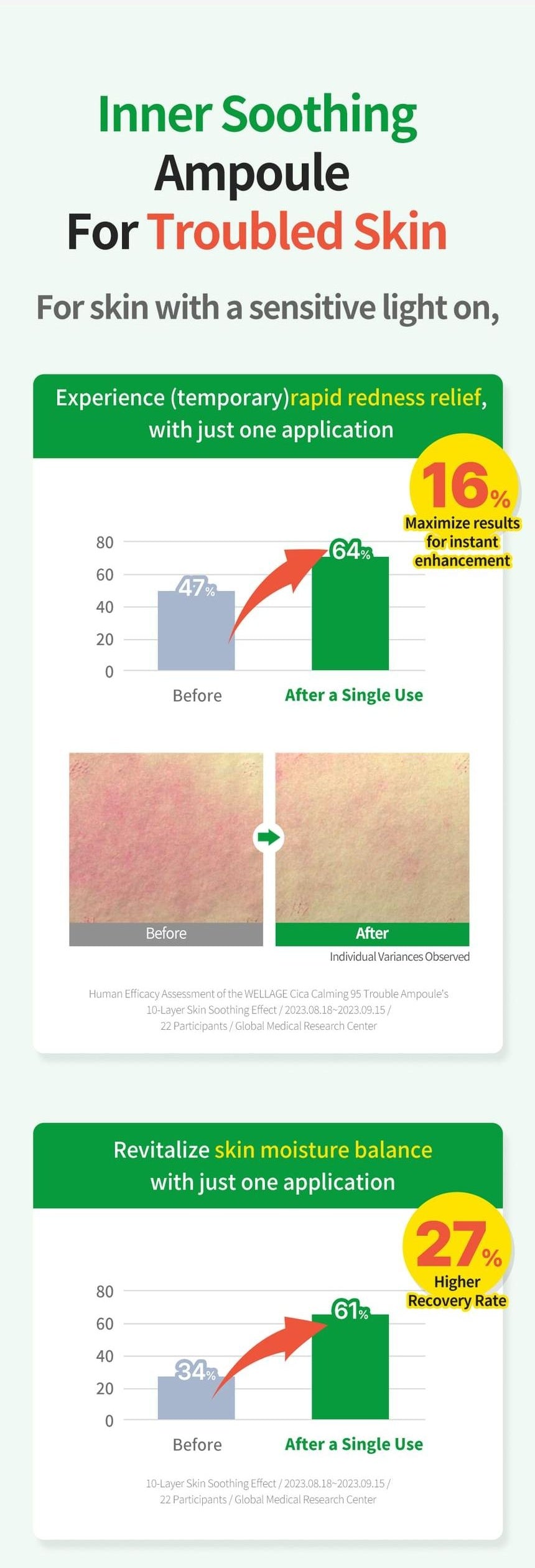 WELLAGE Real Cica Calming 95 Trouble Ampoule: Soothing and moisture recovery studies