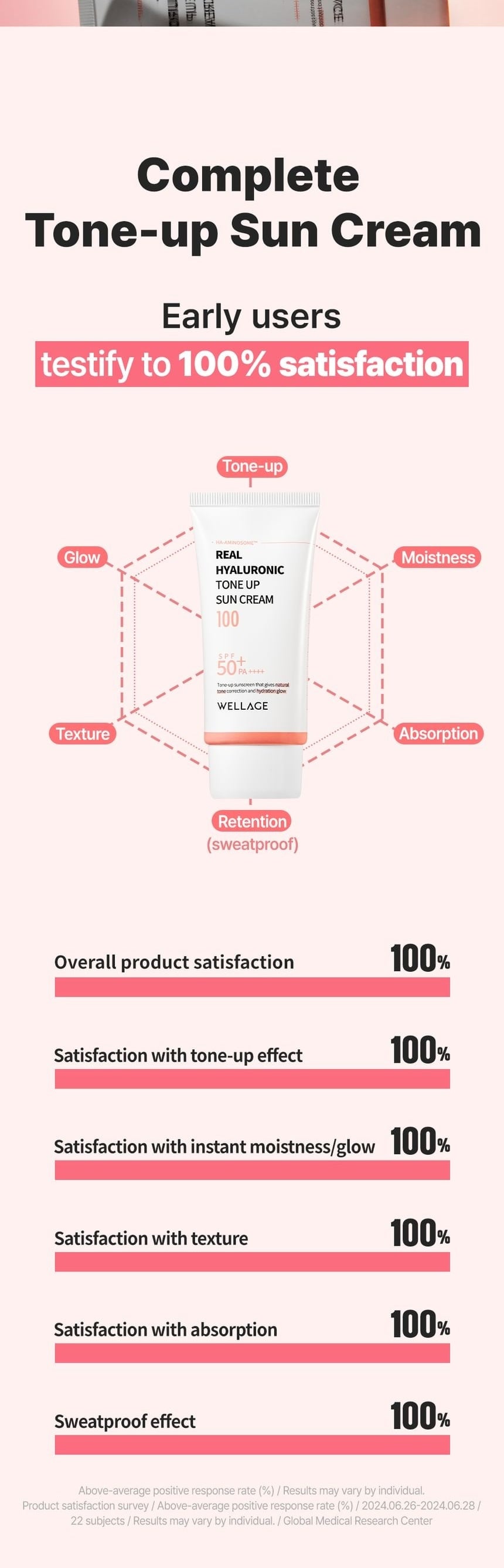 WELLAGE Hyaluronic Tone-Up Sun Cream 50 mL: Consumer satisfaction survey with study qualifiers