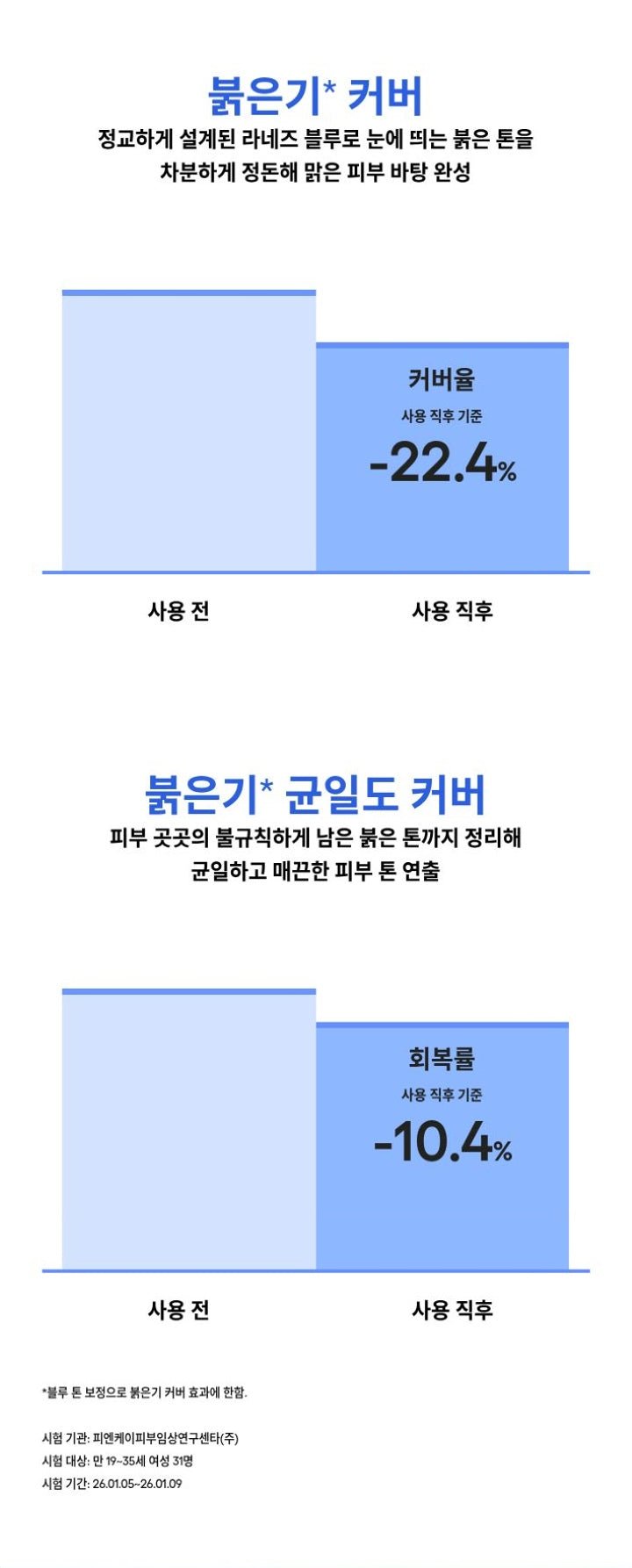 LANEIGE Water Bank Blue Tone-Up Sunscreen: Redness coverage and tone-uniformity clinical results with study conditions (official Korean panel)