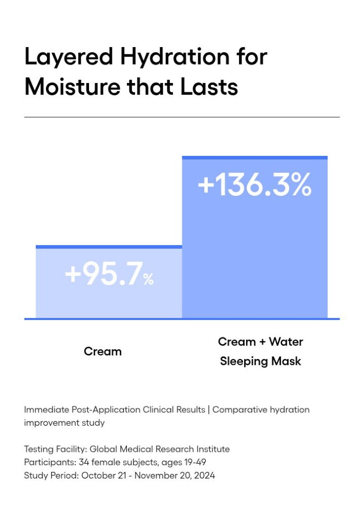 LANEIGE Water Sleeping Mask: Cream alone versus cream plus mask hydration comparison with full test conditions