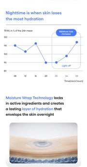LANEIGE Water Sleeping Mask: Nighttime moisture loss and Moisture Wrap Technology explanation