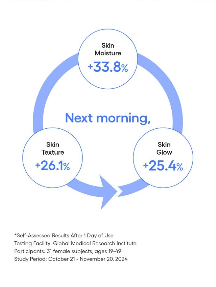 LANEIGE Water Sleeping Mask: Next-morning moisture, elasticity and glow results with study details