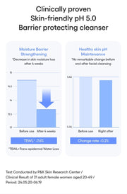 LANEIGE Water Bank Gentle Gel Cleanser official point01 barrier study