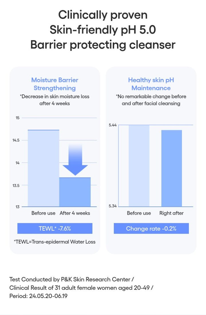 LANEIGE Water Bank Gentle Gel Cleanser official point01 barrier study
