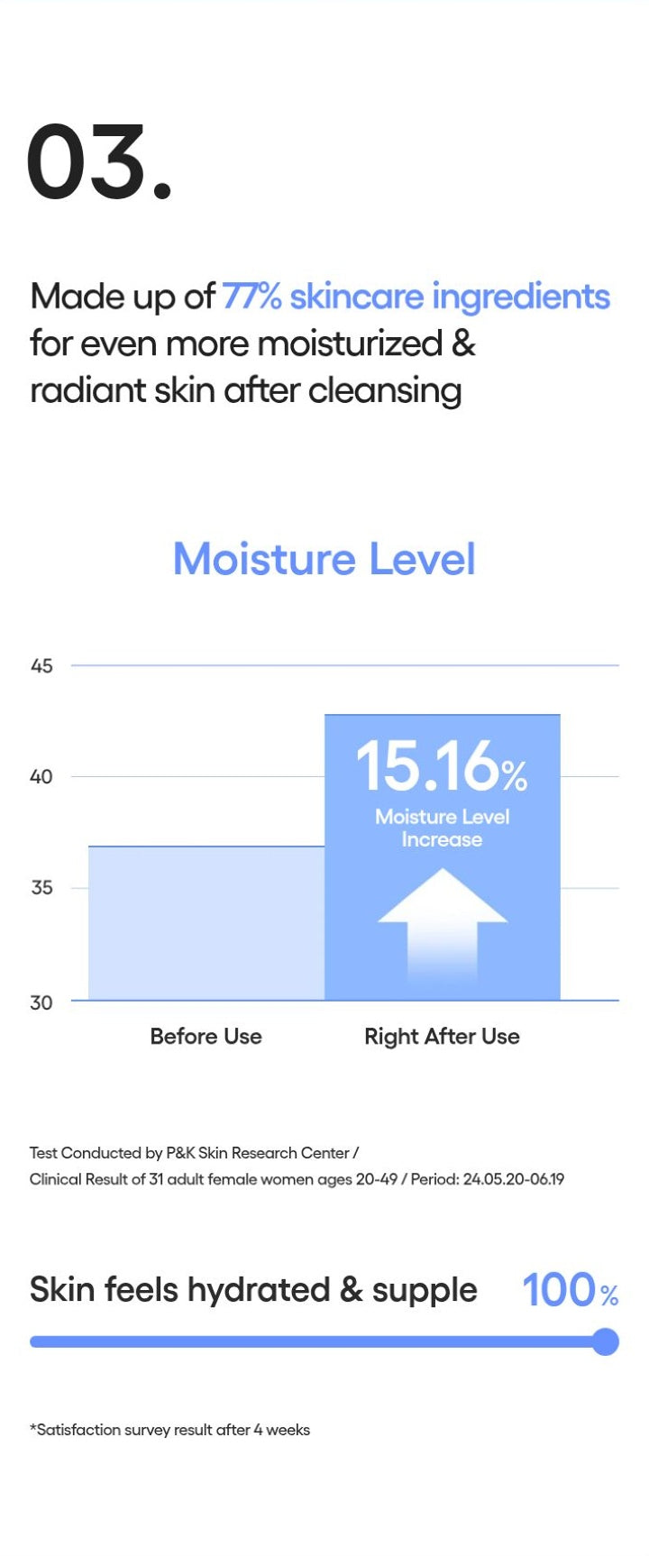 LANEIGE Water Bank Gentle Gel Cleanser official point03 hydration study