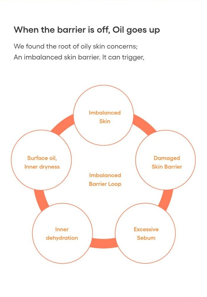 LANEIGE Balance Mode Rice Foaming Deep Cleanser official panel: When the barrier is off, Oil goes up We found the root of oily skin concerns; An imbalanced skin barrier. It can trigger, Imbalanced Barrier Loop Imbalanced Skin Damaged Skin Barri