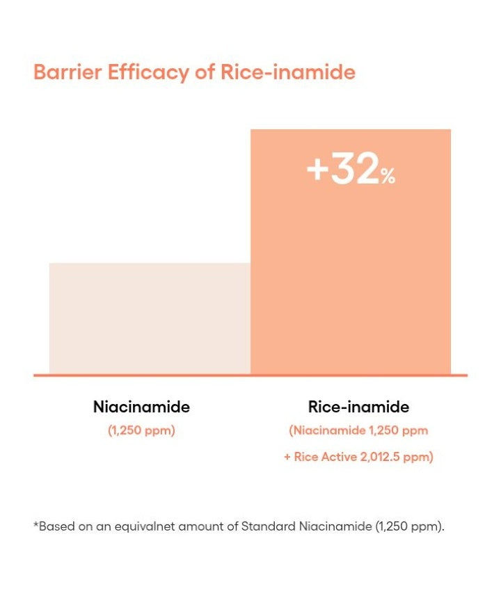 LANEIGE Balance Mode Rice Foaming Deep Cleanser official panel: Barrier Efficacy of Rice-inamide +32 % Niacinamide (1,250 ppm) Rice-inamide (Niacinamide 1,250 ppm + Rice Active 2,012.5 ppm) *Based on an equivalnet amount of Standard Niacinamide