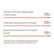 LANEIGE Balance Mode Pore Polishing Peel-Off Mask consumer survey: 93% agreed across three makeup-wear measures, with full 31-woman study footnote