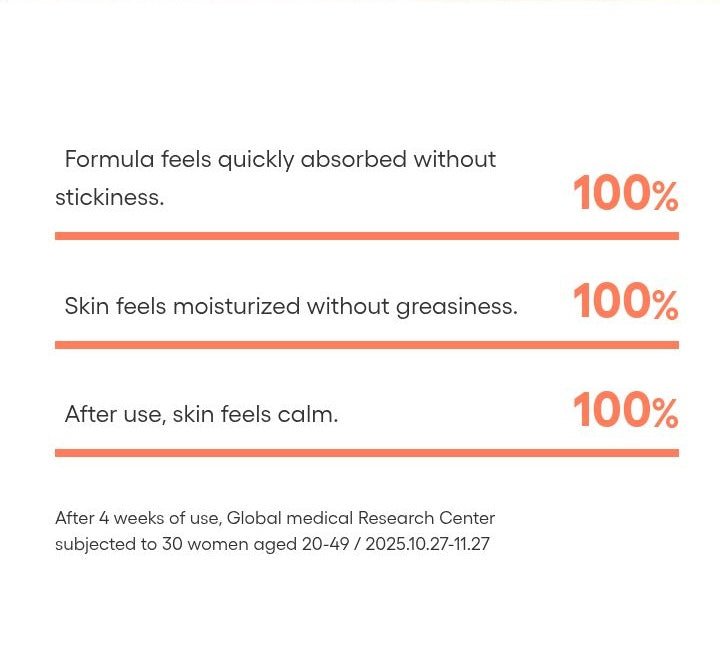 LANEIGE Balance Mode moisturizer consumer hydration survey: 100% agreement for fast absorption, moisturization and calmness, with full study footnote