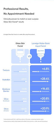 LANEIGE Water Bank Aqua Facial official information panel: Split-face clinical comparison and full 32-woman study footnote