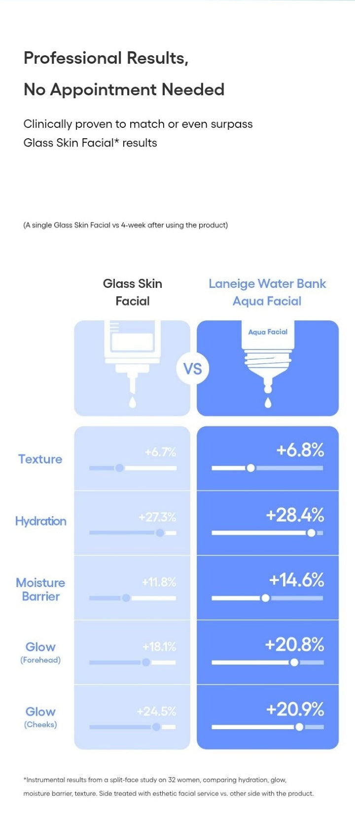 LANEIGE Water Bank Aqua Facial official information panel: Split-face clinical comparison and full 32-woman study footnote
