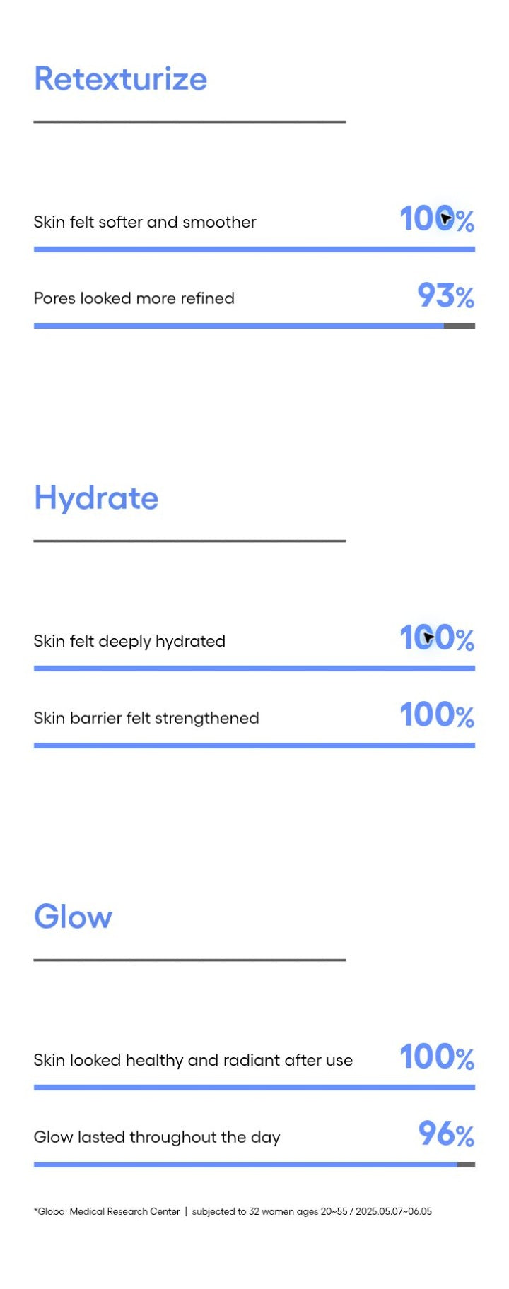 LANEIGE Water Bank Aqua Facial official information panel: Texture, hydration and glow consumer survey with full study footnote
