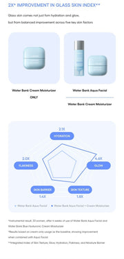 LANEIGE Water Bank Aqua Facial official information panel: Combined routine glass skin index study with full footnotes