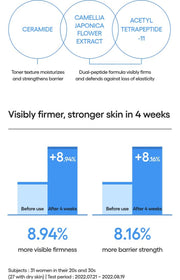 LANEIGE Cream Skin Cerapeptide Mist official same-formula information panel: firmness barrier study