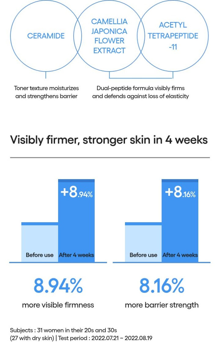 LANEIGE Cream Skin Cerapeptide Mist official same-formula information panel: firmness barrier study