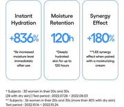 LANEIGE Cream Skin Cerapeptide Mist official same-formula information panel: hydration study