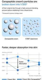 LANEIGE Cream Skin Cerapeptide Mist official same-formula information panel: micro blending study