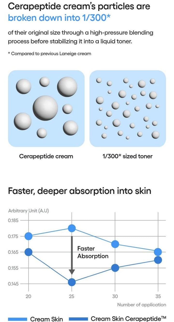 LANEIGE Cream Skin Cerapeptide Mist official same-formula information panel: micro blending study