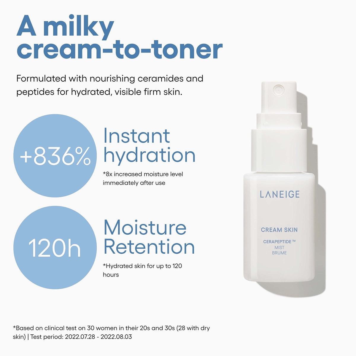 LANEIGE Cream Skin Cerapeptide Mist 30 mL: 836% instant hydration and 120-hour moisture retention with full clinical test footnote