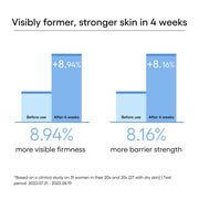 LANEIGE Cream Skin Cerapeptide Mist 30 mL: visible firmness and barrier study with full footnote
