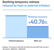 LANEIGE Cream Skin Cerapeptide Mist official same-formula information panel: redness study