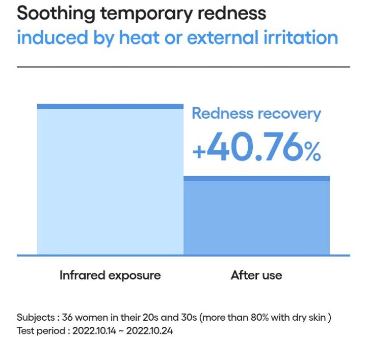 LANEIGE Cream Skin Cerapeptide Mist official same-formula information panel: redness study