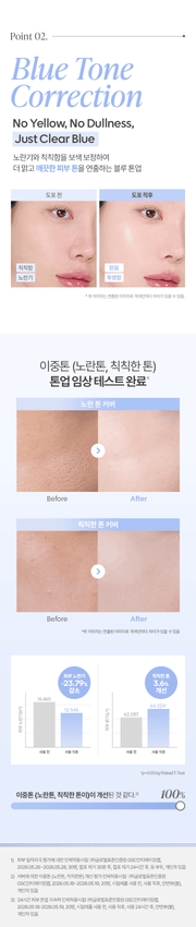 Banila Co All Day Prep Tone Up Base Blue SPF50+ PA++++ 35mL — Tone-correction comparisons charts and study qualifications